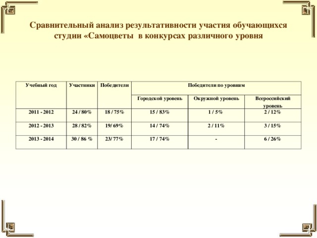 Сравнительный анализ результативности участия обучающихся студии «Самоцветы в конкурсах различного уровня Учебный год Участники Победители 2011 - 2012 Победители по уровням 2012 - 2013 24 / 80% Городской уровень 28 / 82% 18 / 75% 2013 - 2014 15 / 83% 30 / 86 % Окружной уровень 19/ 69% Всероссийский уровень 14 / 74% 1 / 5% 23/ 77% 17 / 74% 2 / 12% 2 / 11% 3 / 15% - 6 / 26%