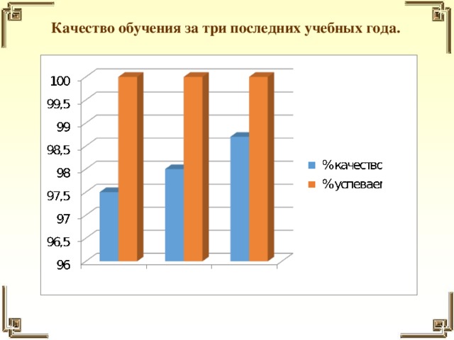 Качество обучения за три последних учебных года.