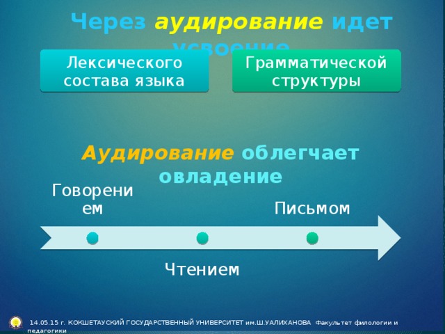 Через аудирование  идет усвоение Лексического состава языка Грамматической структуры Аудирование  облегчает овладение Говорением Письмом Чтением  14.05.15 г. КОКШЕТАУСКИЙ ГОСУДАРСТВЕННЫЙ УНИВЕРСИТЕТ им.Ш.УАЛИХАНОВА Факультет филологии и педагогики