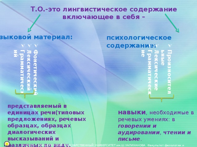 Т.О.-это лингвистическое содержание включающее в себя – языковой материал: психологическое содержание: Фонетический Лексический Грамматический Произносительные Лексические Грамматические представляемый в единицах речи(типовых предложениях, речевых образцах, образцах диалогических высказываний и различных по виду, характеру и тематике текстах. навыки , необходимые в речевых умениях: в говорении и аудировании , чтении и письме .  14.05.15 г. КОКШЕТАУСКИЙ ГОСУДАРСТВЕННЫЙ УНИВЕРСИТЕТ им.Ш.УАЛИХАНОВА Факультет филологии и педагогики