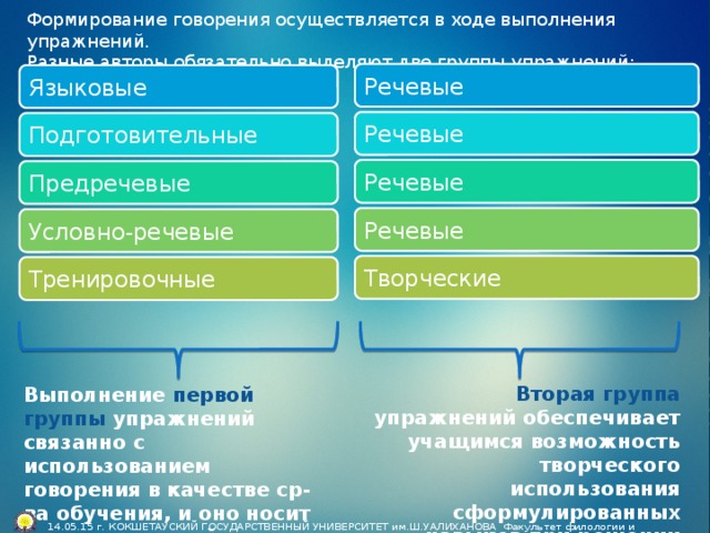 Формирование говорения осуществляется в ходе выполнения упражнений. Разные авторы обязательно выделяют две группы упражнений: Речевые Языковые Речевые Подготовительные Речевые Предречевые Речевые Условно-речевые Творческие Тренировочные Вторая группа упражнений обеспечивает учащимся возможность творческого использования сформулированных навыков при решении коммуникативных задач. Выполнение первой группы упражнений связанно с использованием говорения в качестве ср-ва обучения, и оно носит репродуктивный характер.  14.05.15 г. КОКШЕТАУСКИЙ ГОСУДАРСТВЕННЫЙ УНИВЕРСИТЕТ им.Ш.УАЛИХАНОВА Факультет филологии и педагогики