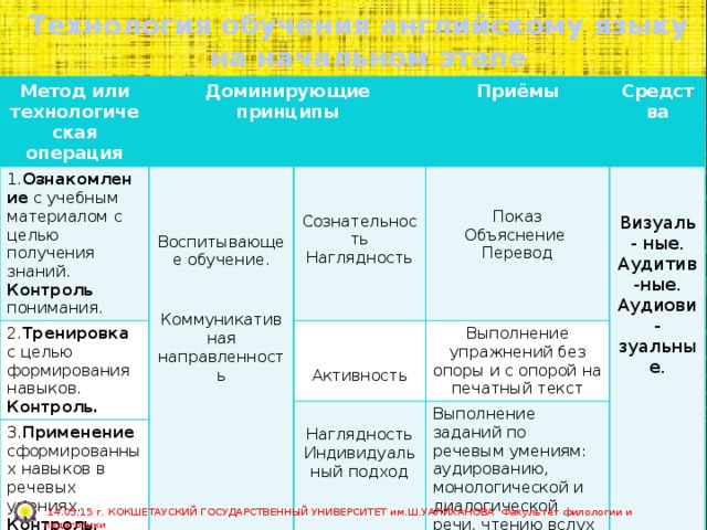 Технология обучения английскому языку  на начальном этапе Метод или технологическая операция Доминирующие принципы 1. Ознакомление с учебным материалом с целью получения знаний. Контроль понимания. 2. Тренировка с целью формирования навыков. Контроль. Приёмы 3. Применение сформированных навыков в речевых умениях. Средства Контроль. Выполнение упражнений без опоры и с опорой на печатный текст Сознательность Воспитывающее обучение. Показ Наглядность Активность Наглядность Выполнение заданий по речевым умениям: аудированию, монологической и диалогической речи, чтению вслух и про себя Визуаль- ные. Объяснение Индивидуальный подход Перевод Аудитив-ные. Коммуникативная направленность Аудиови-зуальные.  14.05.15 г. КОКШЕТАУСКИЙ ГОСУДАРСТВЕННЫЙ УНИВЕРСИТЕТ им.Ш.УАЛИХАНОВА Факультет филологии и педагогики