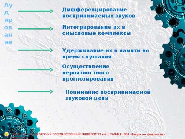 Аудирование Дифференцирование воспринимаемых звуков Интегрирование их в смысловые комплексы Удерживание их в памяти во время слушания Осуществление вероятностного прогнозирования Понимание воспринимаемой звуковой цепи  14.05.15 г. КОКШЕТАУСКИЙ ГОСУДАРСТВЕННЫЙ УНИВЕРСИТЕТ им.Ш.УАЛИХАНОВА Факультет филологии и педагогики