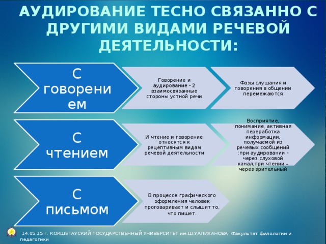 Аудирование тесно связанно с другими видами речевой деятельности: С говорением Говорение и аудирование - 2 взаимосвязанные стороны устной речи Фазы слушания и говорения в общении перемежаются С чтением И чтение и говорение относятся к рецептивным видам речевой деятельности Восприятие, понимание, активная переработка информации, получаемой из речевых сообщений :при аудировании - через слуховой канал,при чтении –через зрительный С письмом В процессе графического оформления человек проговаривает и слышит то, что пишет.  14.05.15 г. КОКШЕТАУСКИЙ ГОСУДАРСТВЕННЫЙ УНИВЕРСИТЕТ им.Ш.УАЛИХАНОВА Факультет филологии и педагогики