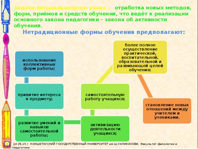 Задачи нетрадиционного урока - отработка новых методов, форм, приёмов и средств обучения, что ведёт к реализации основного закона педагогики – закона об активности обучения. Нетрадиционные формы обучения предполагают: более полное осуществление практической, воспитательной, образовательной и развивающей целей обучения; использование коллективных форм работы; привитие интереса к предмету; самостоятельную работу учащихся; становление новых отношений между учителем и учениками. развитие умений и навыков самостоятельной работы; активизацию деятельности учащихся;  14.05.15 г. КОКШЕТАУСКИЙ ГОСУДАРСТВЕННЫЙ УНИВЕРСИТЕТ им.Ш.УАЛИХАНОВА Факультет филологии и педагогики