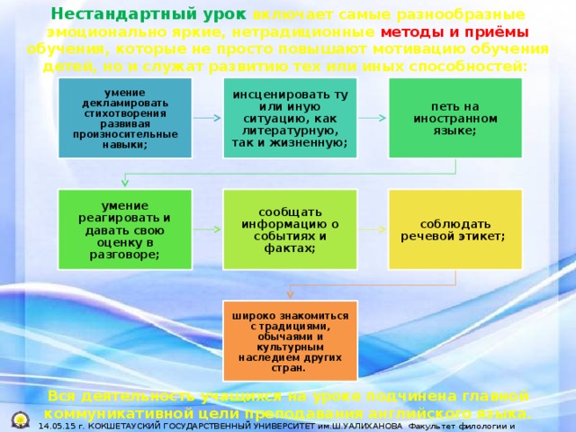 Нестандартный урок включает самые разнообразные эмоционально яркие, нетрадиционные методы и приёмы обучения, которые не просто повышают мотивацию обучения детей, но и служат развитию тех или иных способностей: умение декламировать стихотворения развивая произносительные навыки; инсценировать ту или иную ситуацию, как литературную, так и жизненную; петь на иностранном языке; сообщать информацию о событиях и фактах; соблюдать речевой этикет; умение реагировать и давать свою оценку в разговоре; широко знакомиться с традициями, обычаями и культурным наследием других стран. Вся деятельность учащихся на уроке подчинена главной коммуникативной цели преподавания английского языка.  14.05.15 г. КОКШЕТАУСКИЙ ГОСУДАРСТВЕННЫЙ УНИВЕРСИТЕТ им.Ш.УАЛИХАНОВА Факультет филологии и педагогики