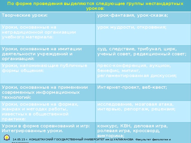 По форме проведения выделяются следующие группы нестандартных уроков: Творческие уроки: урок-фантазия, урок-сказка; Уроки, основанные на нетрадиционной организации учебного материала:   урок мудрости, откровения; Уроки, основанные на имитации деятельности учреждений и организаций: Уроки, напоминающие публичные формы общения: суд, следствие, трибунал, цирк, ученый совет, редакционный совет; Уроки, основанные на применении современных информационных технологий: пресс-конференция, аукцион, бенефис, митинг, регламентированная дискуссия;   Интернет-проект, веб-квест; Уроки, основанные на формах, жанрах и методах работы, известных в общественной практике:  исследование, мозговая атака, интервью, репортаж, рецензия; Уроки в форме соревнований и игр:  Интегрированные уроки. конкурс, КВН, деловая игра, ролевая игра, кроссворд, викторина;    14.05.15 г. КОКШЕТАУСКИЙ ГОСУДАРСТВЕННЫЙ УНИВЕРСИТЕТ им.Ш.УАЛИХАНОВА Факультет филологии и педагогики