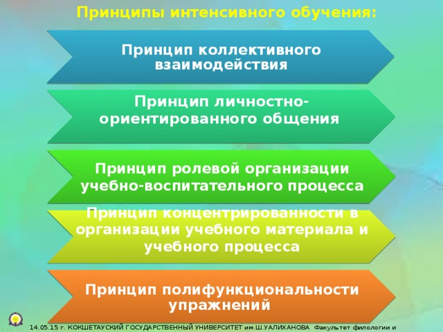 Принципы интенсивного обучения: Принцип коллективного взаимодействия Принцип личностно-ориентированного общения Принцип ролевой организации учебно-воспитательного процесса Принцип концентрированности в организации учебного материала и учебного процесса Принцип полифункциональности упражнений  14.05.15 г. КОКШЕТАУСКИЙ ГОСУДАРСТВЕННЫЙ УНИВЕРСИТЕТ им.Ш.УАЛИХАНОВА Факультет филологии и педагогики