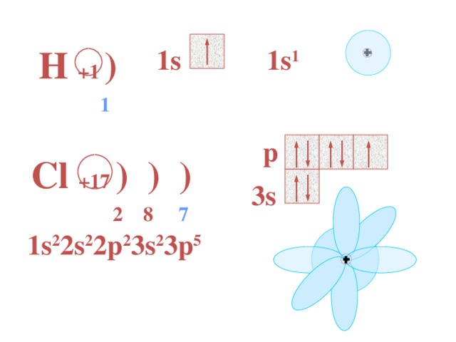 H +1 )  1 1s 1s 1 p Cl +17 ) ) )  2 8 7 3s 1s 2 2s 2 2p 2 3s 2 3p 5