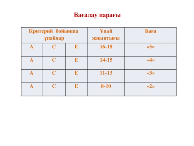 Бағалау парағы Критерий бойынша ұпайлар А C А Ұпай жиынтығы E C А C Баға 16-18 E А C 14-15 E «5» 11-13 «4» E «3» 8-10 «2»