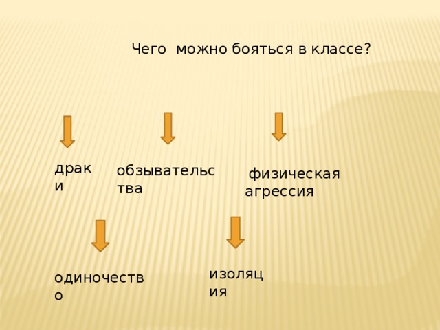 обзывательства  изоляция   Чего можно бояться в классе? драки  физическая агрессия одиночество