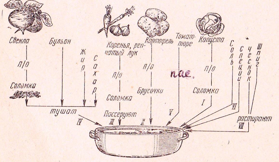 Схема щи. Технологическая схема приготовления борща с черносливом. Технологическая схема приготовления борща украинского. Технологическая карта приготовления супа борщ. Технологическая схема супа овощного.