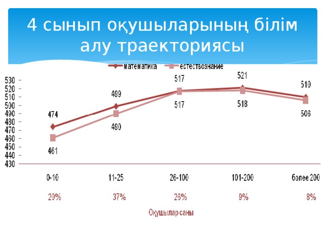 4 сынып оқушыларының білім алу траекториясы