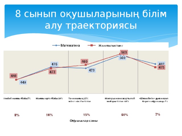8 сынып оқушыларының білім алу траекториясы