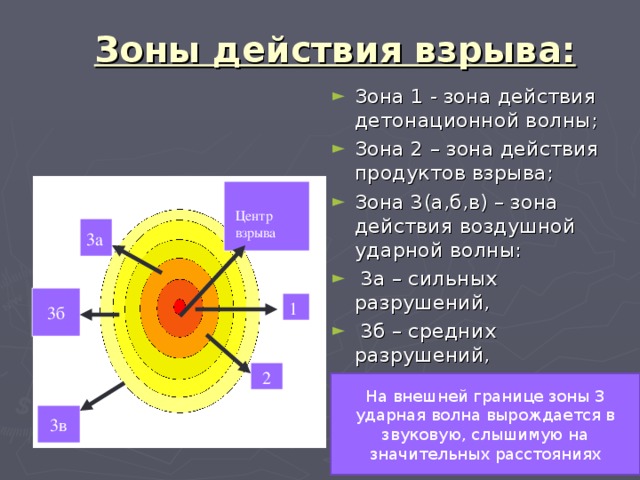 Зоны действия взрыва: Зона 1 - зона действия детонационной волны; Зона 2 – зона действия продуктов взрыва; Зона 3(а,б,в) – зона действия воздушной ударной волны:  3а – сильных разрушений,  3б – средних разрушений, 3в – слабых разрушений. Центр взрыва 3а 3б 1 2 На внешней границе зоны 3 ударная волна вырождается в звуковую, слышимую на значительных расстояниях 3в