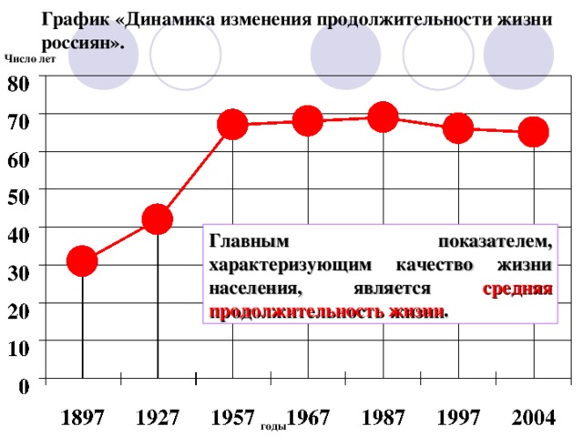 График «Динамика изменения продолжительности жизни россиян». Число лет Главным показателем, характеризующим качество жизни населения, является средняя продолжительность жизни . годы