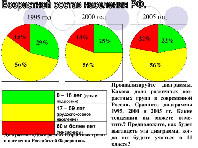 Возрастная структура населения беларуси диаграмма