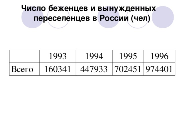 Число беженцев и вынужденных  переселенцев в России (чел)  1993 Всего 1994 160341 1995 447933 1996 702451 974401