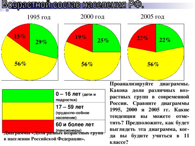 2000 год 2005 год 1995 год Проанализируйте диаграммы. Какова доля различных воз-растных групп в современной России. Сравните диаграммы 1995, 2000 и 2005 гг. Какие тенденции вы можете отме-тить? Предположите, как будет выглядеть эта диаграмма, ког-да вы будите учиться в 11 классе? 0 – 16 лет (дети и подростки) 17 – 59 лет (трудоспо-собное население) 60 и более лет (пенсионеры) Диаграммы «Доля разных возрастных групп в населении Российской Федерации».