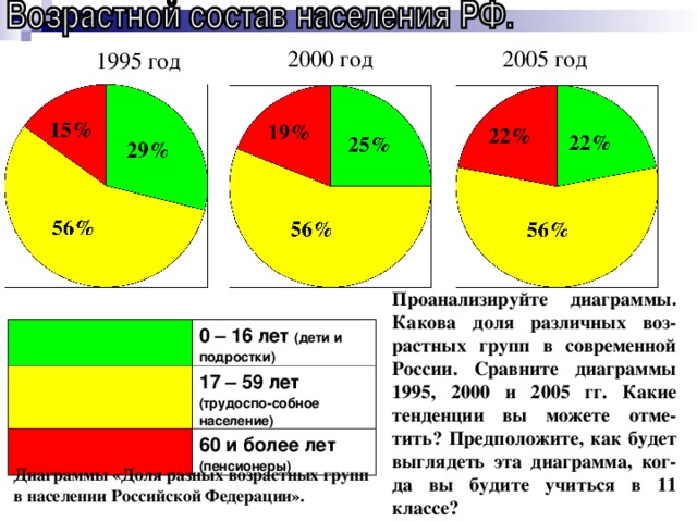 Постройте и проанализируйте диаграмму изменения соотношения городского и сельского населения россии