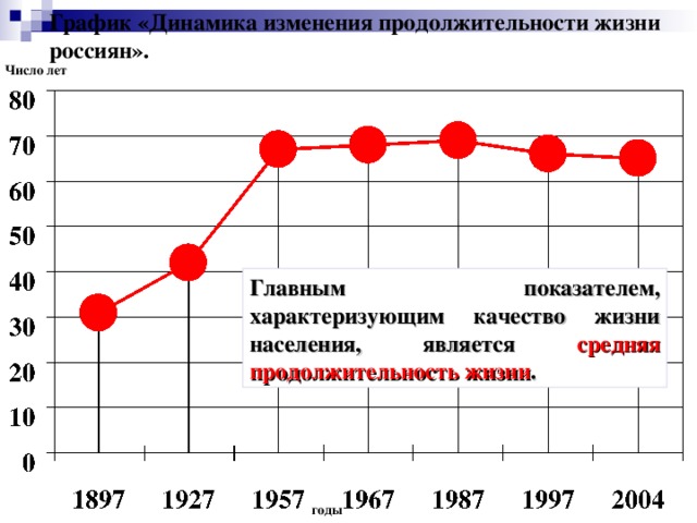 График «Динамика изменения продолжительности жизни россиян». Число лет Главным показателем, характеризующим качество жизни населения, является средняя продолжительность жизни . годы