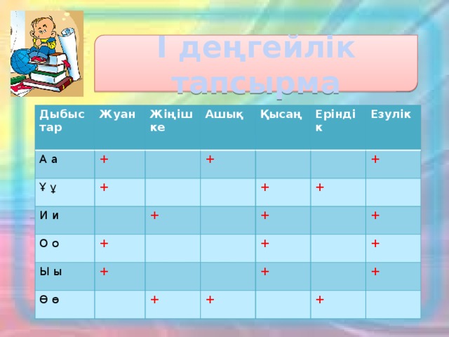 І деңгейлік тапсырма Дыбыстар Жуан А а Ұ ұ Жіңішке + Ашық + И и Қысаң О о + Еріндік + + Ы ы Езулік + Ө ө + + + + + + + + + + + +