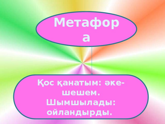 Метафора Қос қанатым: әке-шешем. Шымшылады: ойландырды.