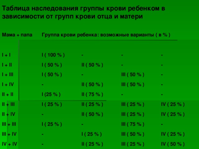 Таблица наследования группы крови ребенком в зависимости от групп крови отца и матери Мама + папа Группа крови ребенка: возможные варианты ( в % ) I + I I ( 100 % ) I + II - I ( 50 % ) I + III I ( 50 % ) - II ( 50 % ) I + IV - - - - II + II III ( 50 % ) - II ( 50 % ) I (25 % ) II + III - III ( 50 % ) II + IV II ( 75 % ) I ( 25 % ) - III + III - - II ( 25 % ) II ( 50 % ) - I ( 25 % ) III ( 25 % ) III + IV IV ( 25 % ) IV + IV III ( 25 % ) - - IV ( 25 % ) III ( 75 % ) I ( 25 % ) - II ( 25 % ) - III ( 50 % ) IV ( 25 % ) III ( 25 % ) IV ( 50 % )