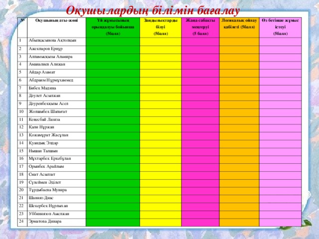 Оқушылардың білімін бағалау № Оқушының аты-жөні 1 Үй жұмысының орындалуы бойынша (5балл) Абылқасынова Ақтолқын 2 Ажекпаров Ернұр Заңдылықтарды білуі (5балл) 3 4 Алпамысқызы Альмира Жаңа сабақты меңгеруі (5 балл) Аманалиев Алижан 5 Логикалық ойлау қабілеті (5балл) Айдар Азамат 6 Өз бетінше жұмыс істеуі (5балл) Абдраим Нұрмұхаммед 7 Бибек Мадина 8 Дәулет Асылжан 9 Дәуренбекқызы Асел 10 11 Жолшыбек Шапағат Кеңесбай Лазиза 12 Қали Нұржан 13 Қожамұрат Жасұлан 14 Қуандық Элдар 15 Нышан Талшын 16 Мұхтарбек Еркебұлан 17 Орынбек Арайлым 18 Смат Асылзат 19 Сүлеймен Әділет 20 Тұрдыбаева Мунира 21 Шанияз Диас 22 Шекербек Нұрлыхан 23 Уббиниязов Аыслжан 24 Эрматова Динара