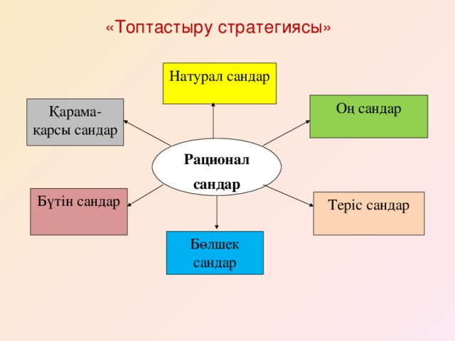 «Топтастыру стратегиясы» Натурал сандар Оң сандар Қарама-қарсы сандар Рационал сандар Бүтін сандар Теріс сандар Бөлшек сандар