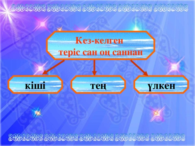 Кез-келген теріс сан оң саннан кіші тең үлкен