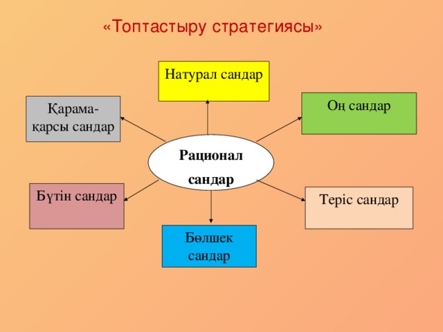 «Топтастыру стратегиясы» Натурал сандар Оң сандар Қарама-қарсы сандар Рационал сандар Бүтін сандар Теріс сандар Бөлшек сандар