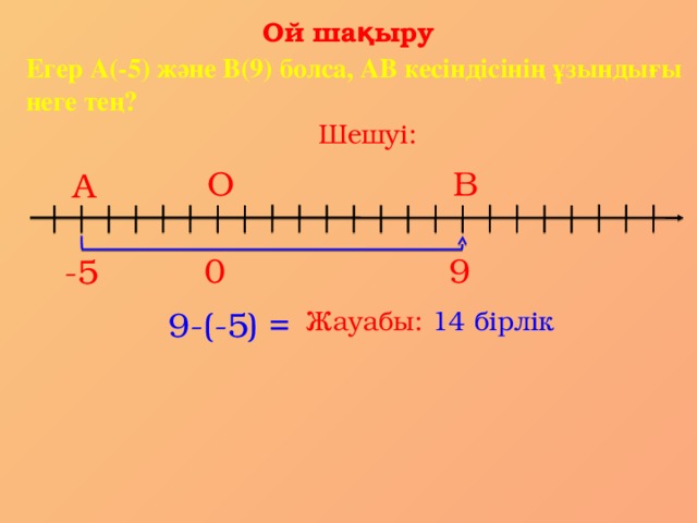 Ой шақыру Егер А(-5) және В(9) болса, АВ кесіндісінің ұзындығы неге тең? Шешуі: В О А 9 0 -5 Жауабы: 14 бірлік 9-(-5) = 3
