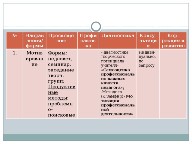 № Направления/ формы 1. Просвеще-ние Мотивирование Профилакти-ка Формы : педсовет, семинар, заседание творч. групп; Диагностика Продуктивные методы : проблемно-поисковые Консу-льтация - диагностика творческого потенциала учителя- «Самооценка профессионально важных качеств педагога»; Кор- -Методика (К.Замфир )«Мотивация профессиональной деятельности» Индиви-дуально, рекция и развитие по запросу