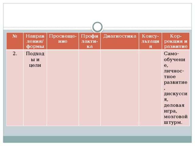 № Направления/ формы 2. Просвеще-ние Подходы и цели Профилакти-ка Диагностика Консу-льтация Кор- рекция и развитие Само-обучение, личнос-тное развитие, дискуссия, деловая игра, мозговой штурм.