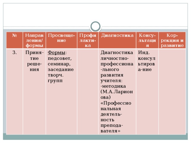 № Направления/ формы 3. Просвеще-ние Приня-тие реше-ния Профилакти-ка Формы : педсовет, семинар, заседание творч. групп Диагностика Консу-льтация Диагностика личностно-профессиона-льного развития учителя: Кор- -методика (М.А.Ларионова) «Профессиональная деятель-ность препода-вателя» Инд. рекция и развитие консультирова-ние