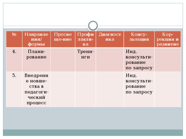 № Направления/ формы 4. 5. Плани- Просвеще-ние Профилакти-ка рование Внедрение новше-ства в педагоги-ческий процесс Диагностика Трени-нги Консу-льтация Кор- Инд. рекция и развитие консульти-рование по запросу Инд. консульти-рование по запросу