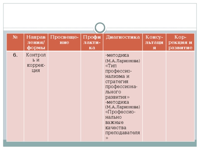 № Направления/ формы 6. Просвеще-ние Контроль и коррек-ция Профилакти-ка Диагностика Консу-льтация - методика (М.А.Ларионова) «Тип профессио-нализма и стратегия профессиона-льного развития» Кор- -методика (М.А.Ларионова) «Профессио-нально важные качества преподавателя» рекция и развитие