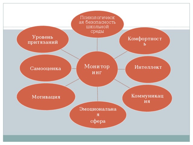 Уровни среды. Психологическая безопасность и комфортность школьной среды. Коммуникативные мотивы в учебной деятельности.