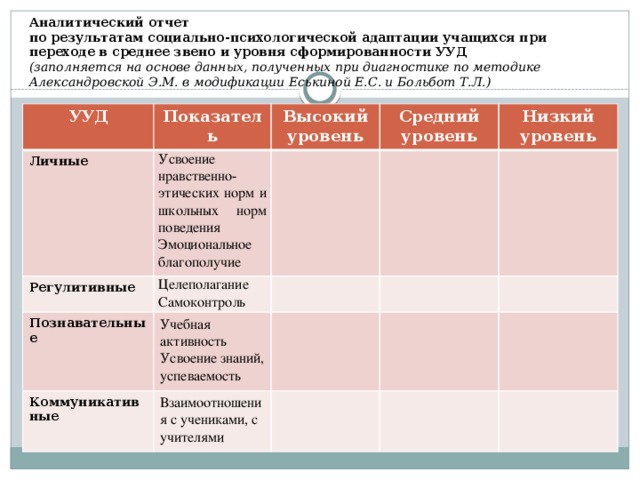 Аналитический отчет  по результатам социально-психологической адаптации учащихся при переходе в среднее звено и уровня сформированности УУД  (заполняется на основе данных, полученных при диагностике по методике Александровской Э.М. в модификации Еськиной Е.С. и Больбот Т.Л.)   УУД Показатель Личные Высокий уровень Регулитивные Усвоение нравственно-этических норм и школьных норм поведения Целеполагание Эмоциональное благополучие Средний уровень Познавательные Самоконтроль Низкий уровень Учебная активность Коммуникативные Усвоение знаний, успеваемость Взаимоотношения с учениками, с учителями