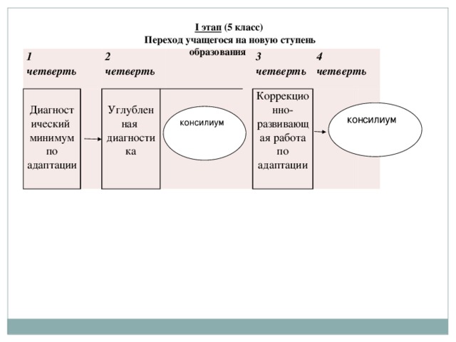 I этап (5 класс)  Переход учащегося на новую ступень образования 1 четверть 2 Диагностический четверть минимум по адаптации Углубленная диагностика 3 4 четверть Коррекционно-развивающая работа по адаптации четверть   консилиум консилиум