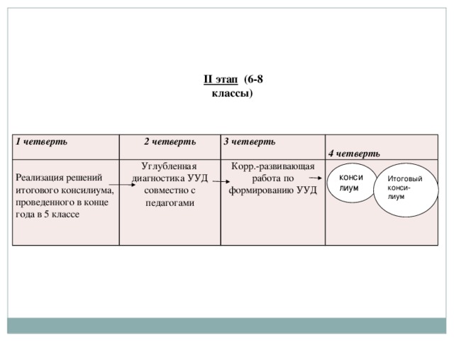 II этап (6-8 классы) 1 четверть 2 четверть Реализация решений итогового консилиума, проведенного в конце года в 5 классе Углубленная 3 четверть диагностика УУД совместно с педагогами Корр.-развивающая работа по формированию УУД 4 четверть  консилиум Итоговый конси-лиум