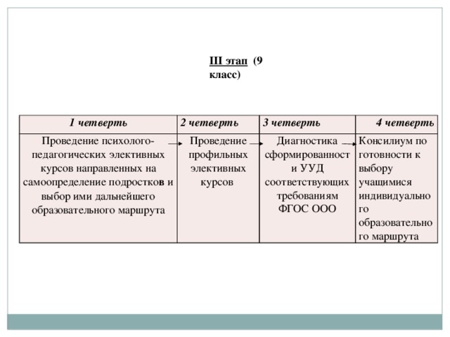 III этап (9 класс) 1 четверть 2 четверть Проведение психолого-педагогических элективных курсов направленных на самоопределение подростко в и выбор ими дальнейшего образовательного маршрута Проведение профильных элективных курсов 3 четверть 4 четверть Диагностика сформированности УУД соответствующих требованиям ФГОС ООО Консилиум по готовности к выбору учащимися индивидуального образовательного маршрута