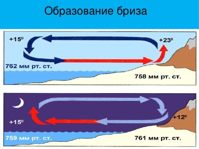 Образование бриза