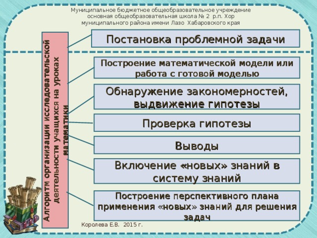 Алгоритм организации исследовательской деятельности учащихся на уроках математики Муниципальное бюджетное общеобразовательное учреждение  основная общеобразовательная школа № 2 р.п. Хор муниципального района имени Лазо Хабаровского края Постановка проблемной задачи Построение математической модели или работа с готовой моделью Обнаружение закономерностей, выдвижение гипотезы Проверка гипотезы Выводы Включение «новых» знаний в систему знаний Построение перспективного плана применения «новых» знаний для решения задач Королева Е.В. 2015 г.