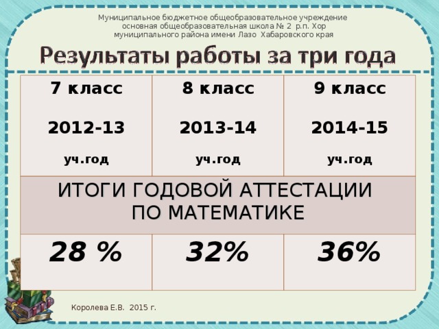 Муниципальное бюджетное общеобразовательное учреждение  основная общеобразовательная школа № 2 р.п. Хор  муниципального района имени Лазо Хабаровского края 7 класс 2012-13 уч.год 8 класс 2013-14 уч.год ИТОГИ ГОДОВОЙ АТТЕСТАЦИИ ПО МАТЕМАТИКЕ 9 класс 2014-15 уч.год 28 % 32% 36% Королева Е.В. 2015 г.