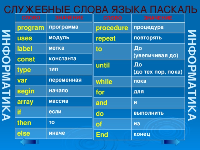 ИНФОРМАТИКА ИНФОРМАТИКА СЛУЖЕБНЫЕ СЛОВА ЯЗЫКА ПАСКАЛЬ СЛОВО ЗНАЧЕНИЕ program программа uses модуль label const метка константа type тип var переменная вegin начало array if массив then если то else иначе СЛОВО ЗНАЧЕНИЕ procedure процедура repeat повторять to until До (увеличивая до) До while (до тех пор, пока) пока for для and и do выполнить of End из конец