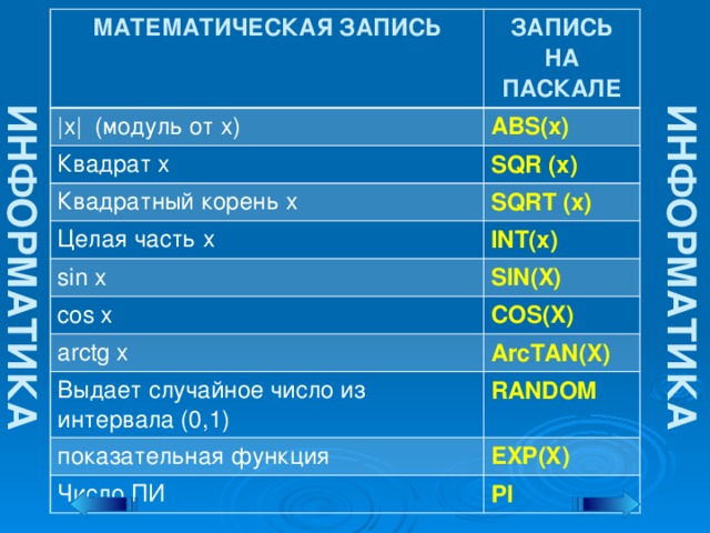 ИНФОРМАТИКА ИНФОРМАТИКА МАТЕМАТИЧЕСКАЯ ЗАПИСЬ ЗАПИСЬ НА ПАСКАЛЕ |x| (модуль от х) Квадрат х ABS(x) Квадратный корень х SQR (x) SQRТ (x) Целая часть х sin x INT(x) SIN(X) cos x arctg x COS(X) Выдает случайное число из интервала (0,1) ArcTAN(X) RANDOM показательная функция Число ПИ EXP(X) PI