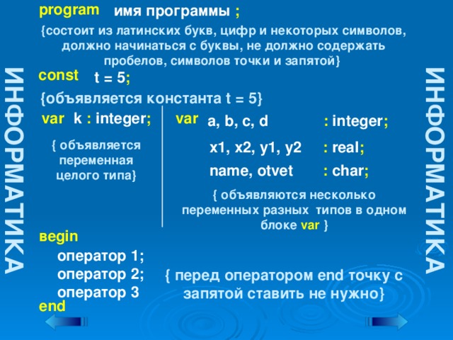 program имя программы ; ИНФОРМАТИКА ИНФОРМАТИКА {состоит из латинских букв, цифр и некоторых символов, должно начинаться с буквы, не должно содержать пробелов, символов точки и запятой} const t = 5 ; {объявляется константа t = 5} k : integer ; var var a, b, c, d : integer ; { объявляется переменная целого типа} x1, x2, y1, y2 : real ; name, otvet : char ; { объявляются несколько переменных разных типов в одном блоке var } вegin оператор 1; оператор 2; { перед оператором end точку с запятой ставить не нужно} оператор 3 еnd