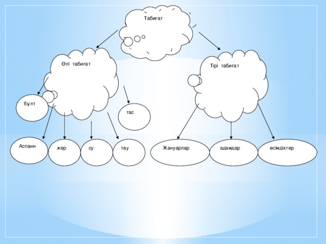 Табиғат  Өлі табиғат  Тірі табиғат бұлт тас Аспанн өсімдіктер адамдар Жануарлар тау су жер
